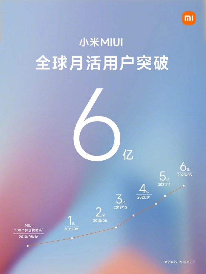 小米MIUI全球月活用户突破6亿