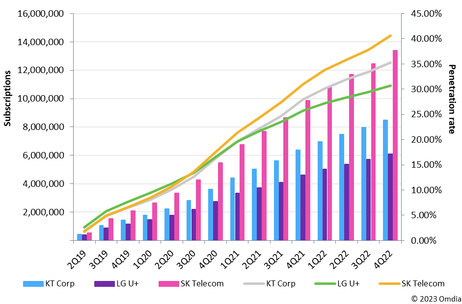 图1:2019-2022年韩国各运营商的5G签约用户和普及率（包括物联网）。资料来源：Omdia。