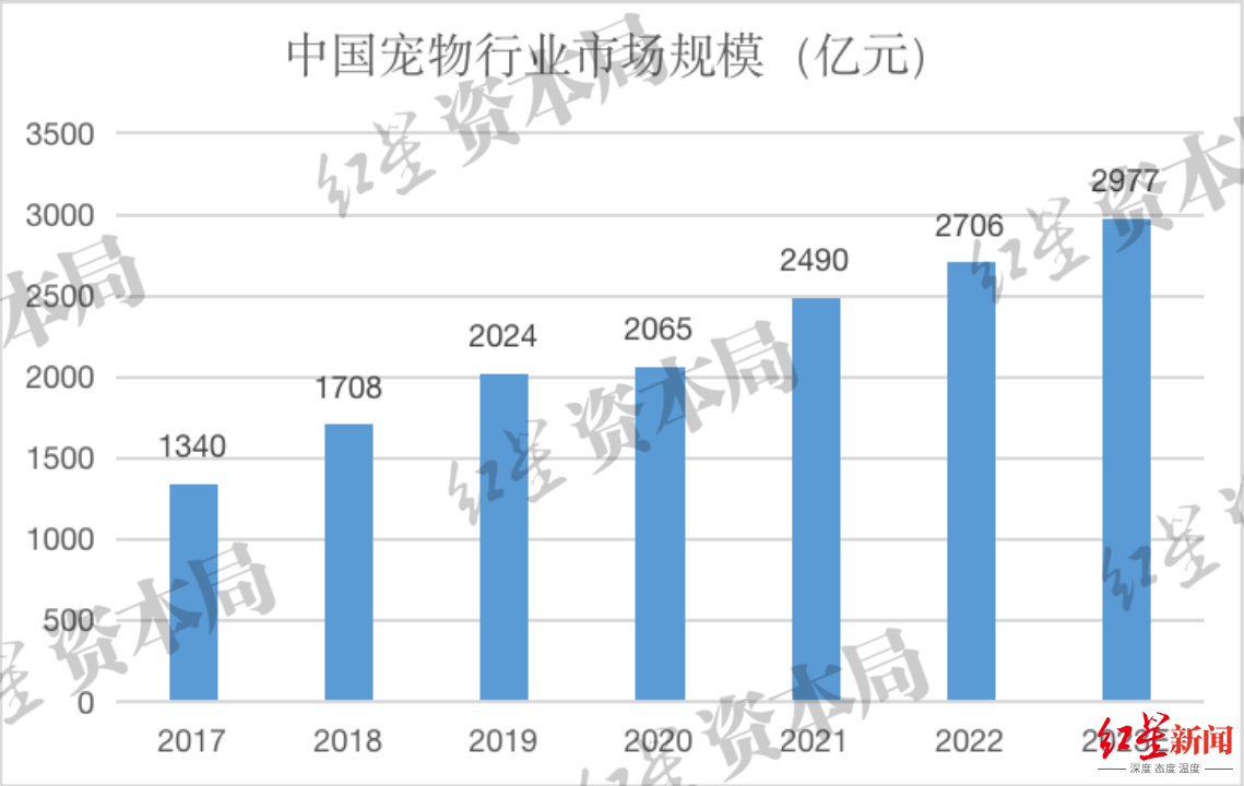 2023年中国宠物龙头企业发展观察：本土品牌有望崛起，知名度与认可度明显提升