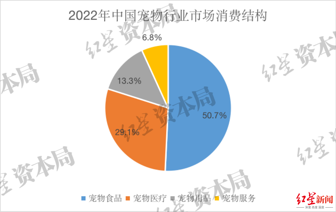 来源：《2022年中国宠物行业白皮书》、红星资本局