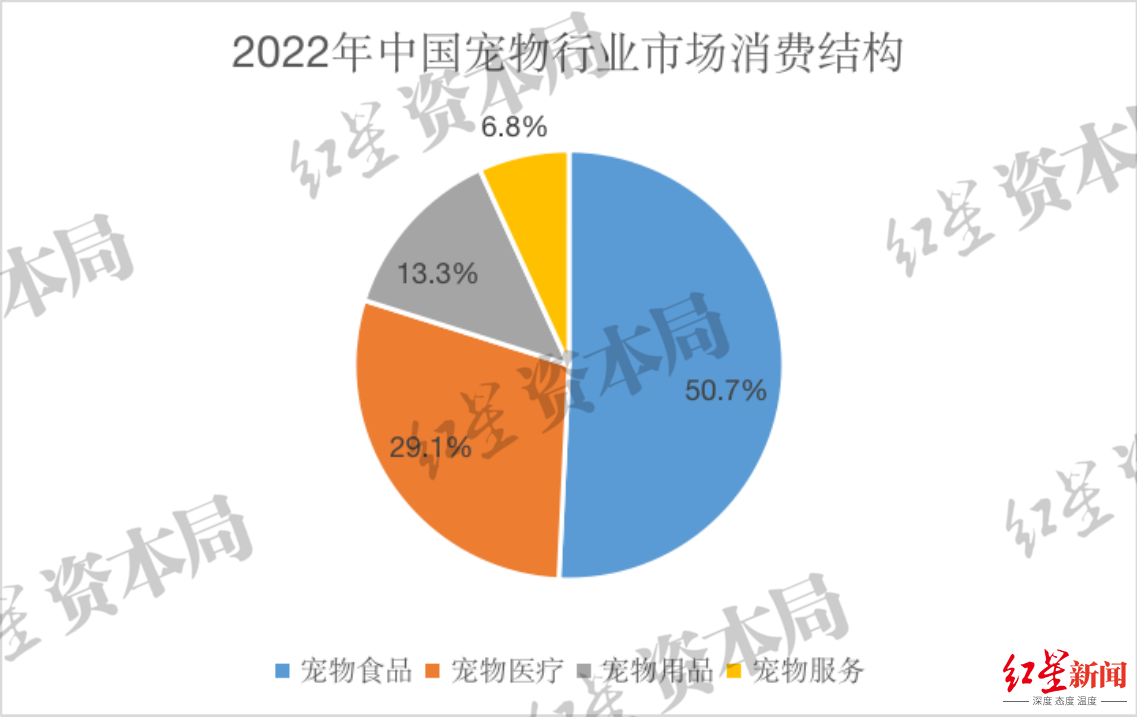 2023年中国宠物龙头企业发展观察：本土品牌有望崛起，知名度与认可度明显提升