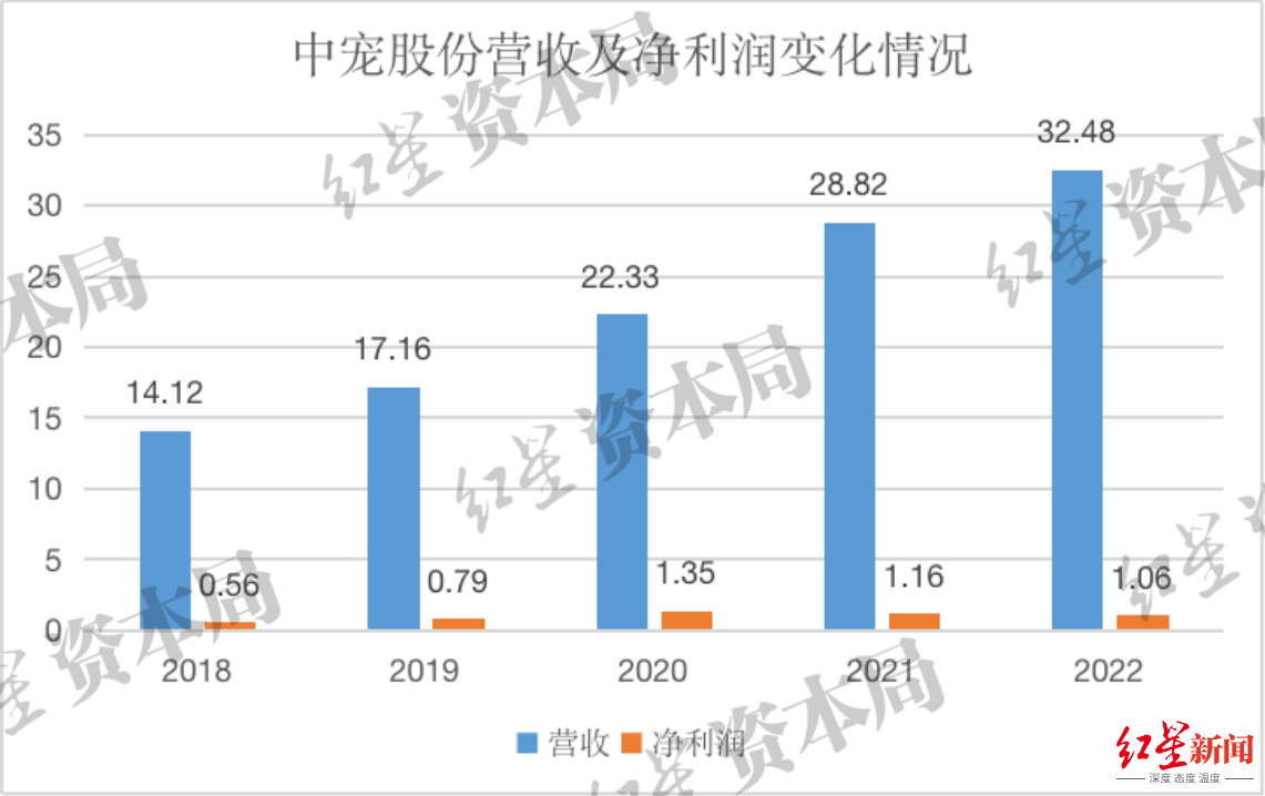 来源：企业财报、红星资本局