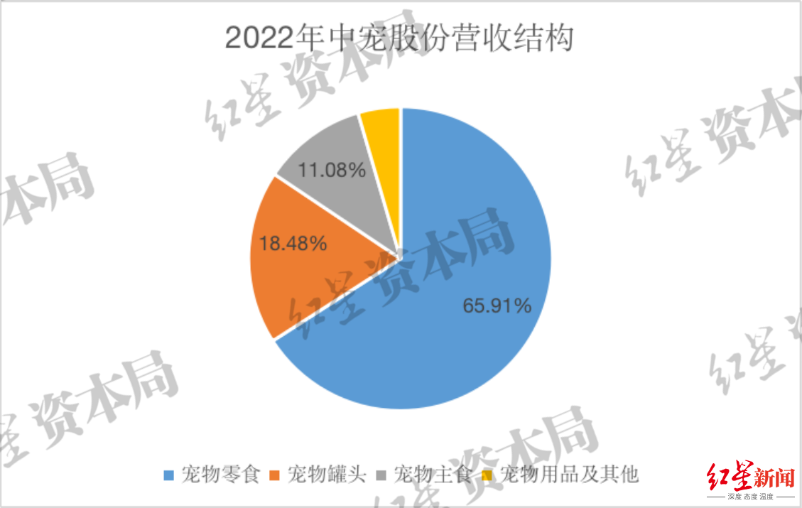 来源：企业财报、红星资本局