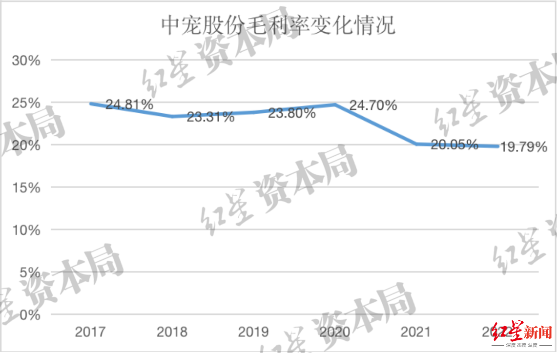 来源：企业财报、红星资本局