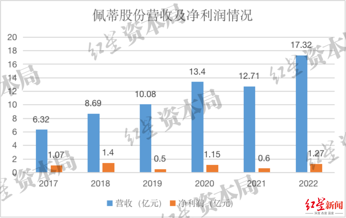 来源：企业财报、红星资本局