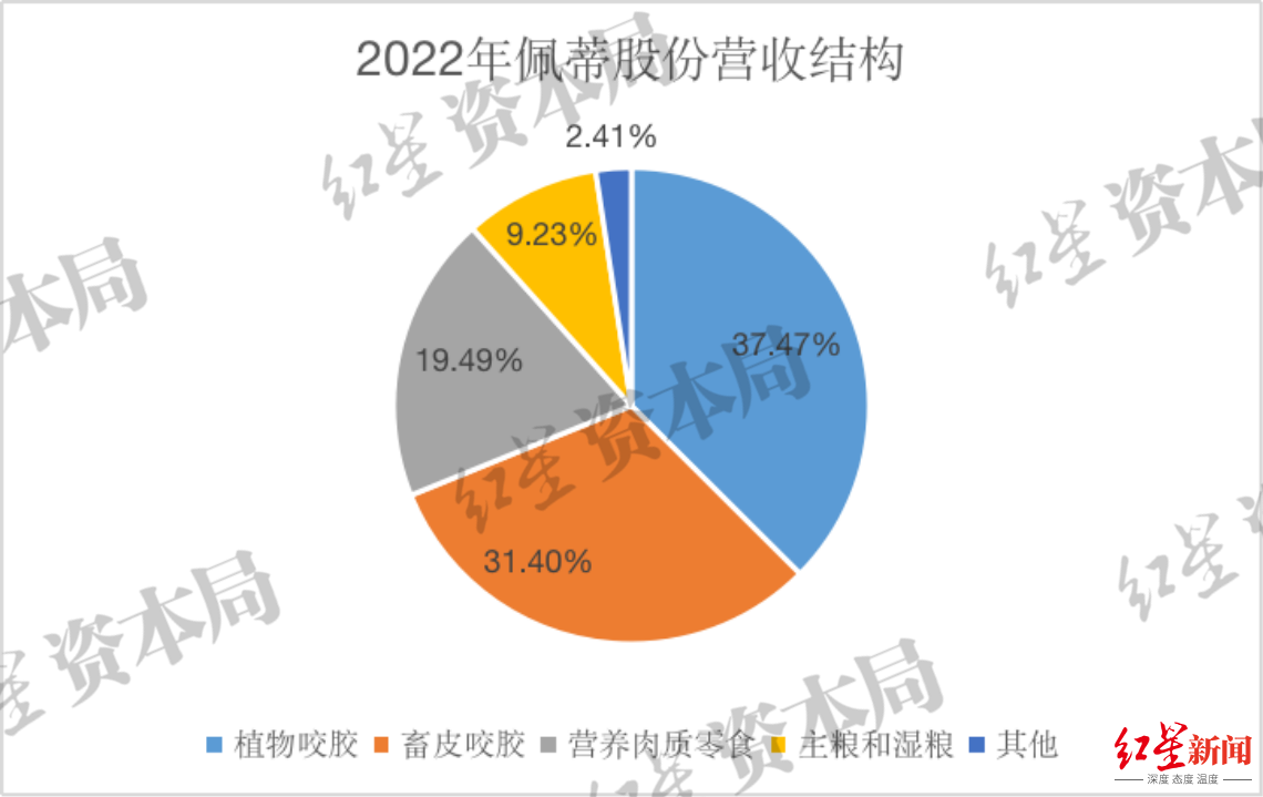 来源：企业财报、红星资本局