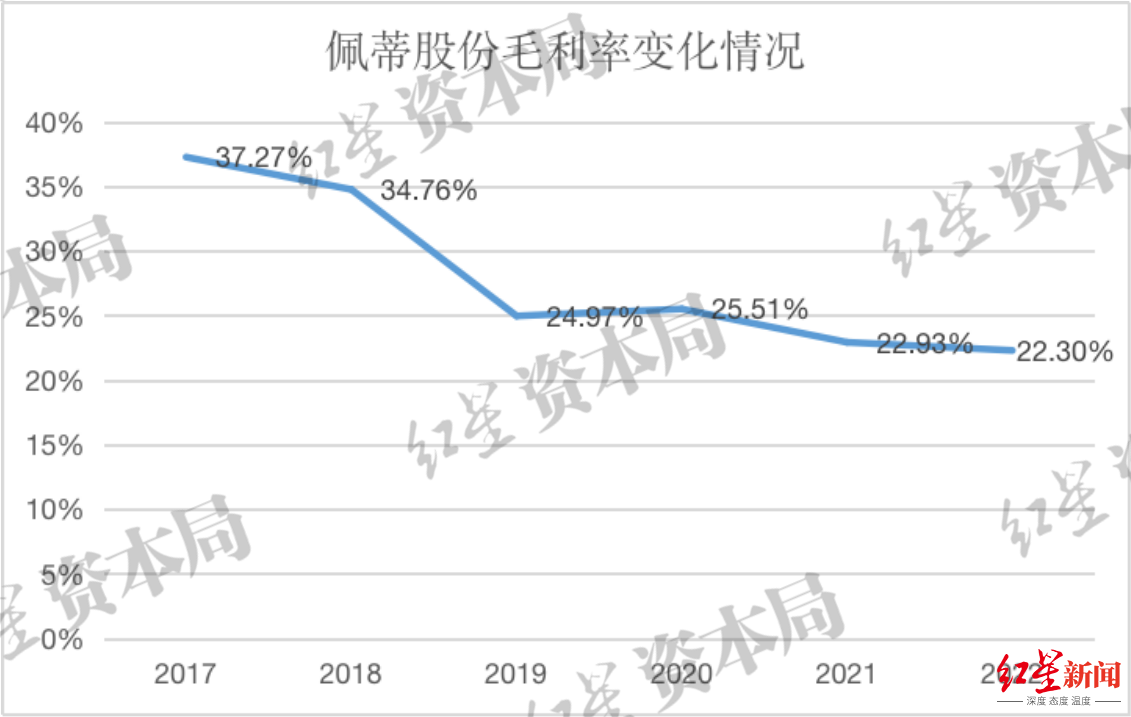 来源：企业财报、红星资本局