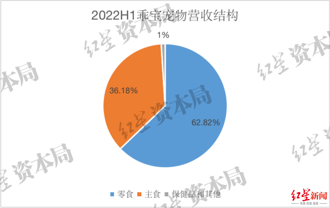 来源：招股书、红星资本局