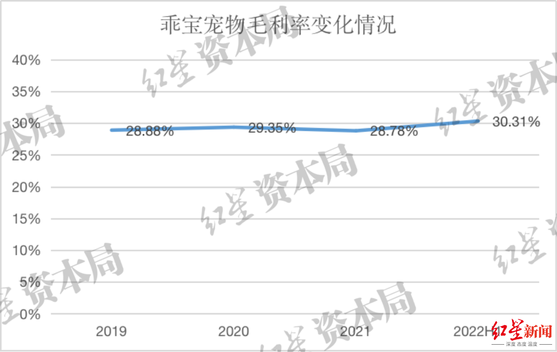 来源：招股书、红星资本局