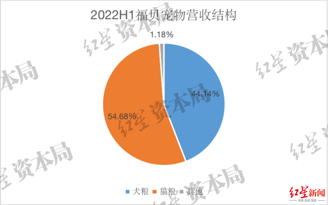 来源：招股书、红星资本局