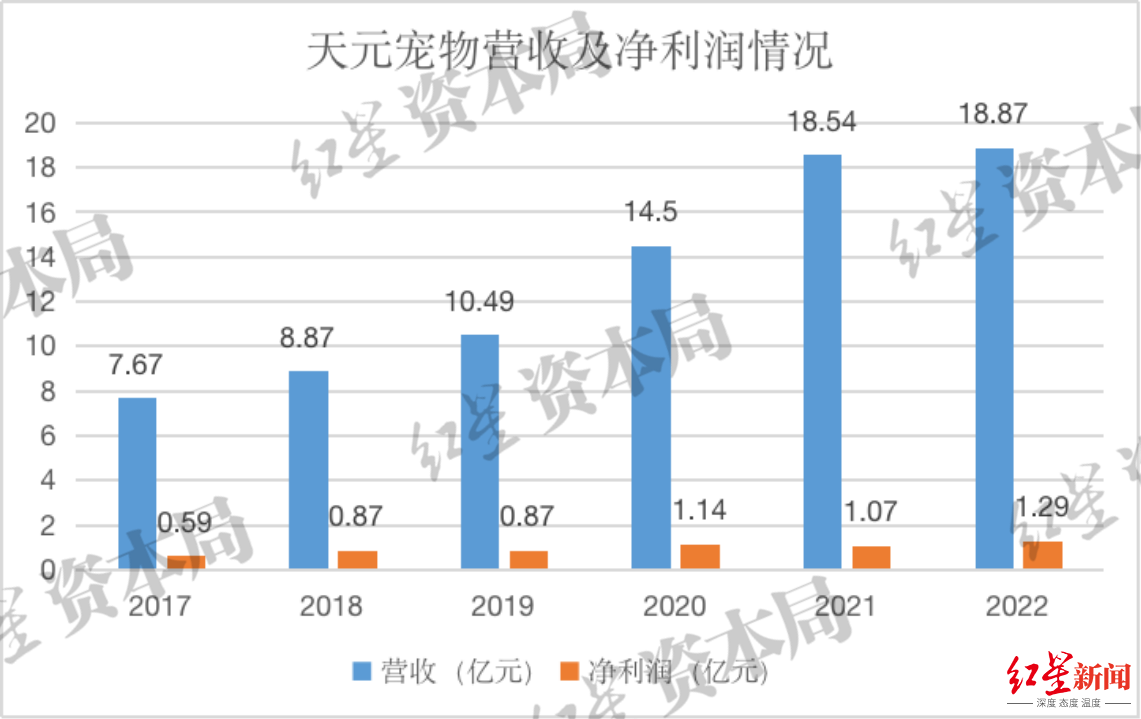 来源：企业财报、红星资本局