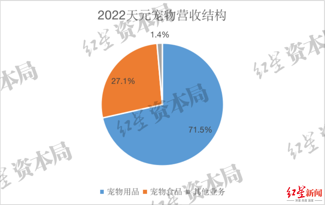 来源：企业财报、红星资本局