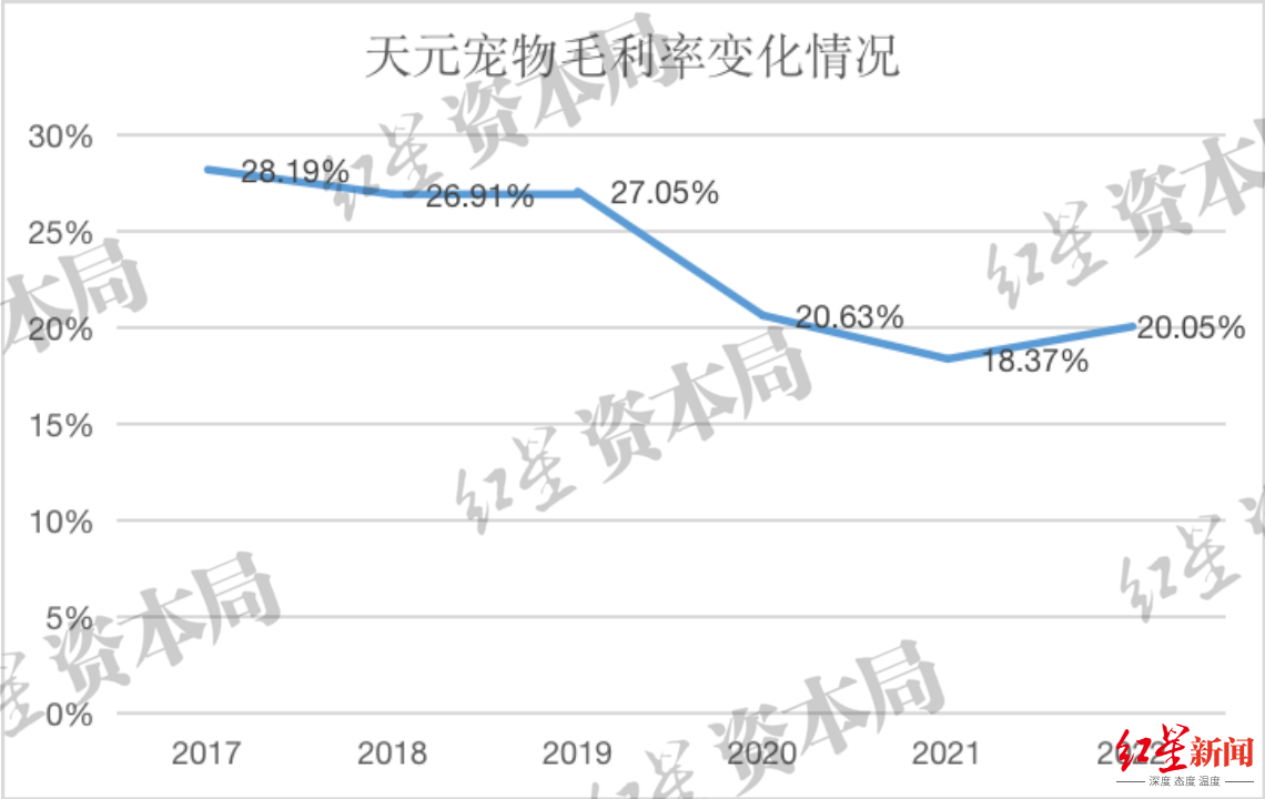 来源：企业财报、红星资本局