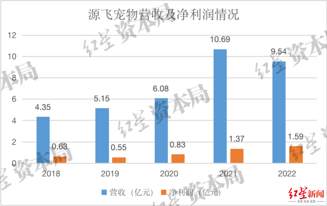 来源：企业财报、红星资本局