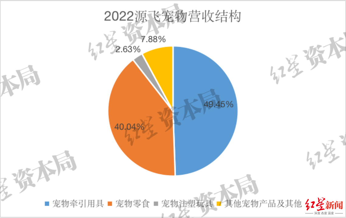 来源：企业财报、红星资本局