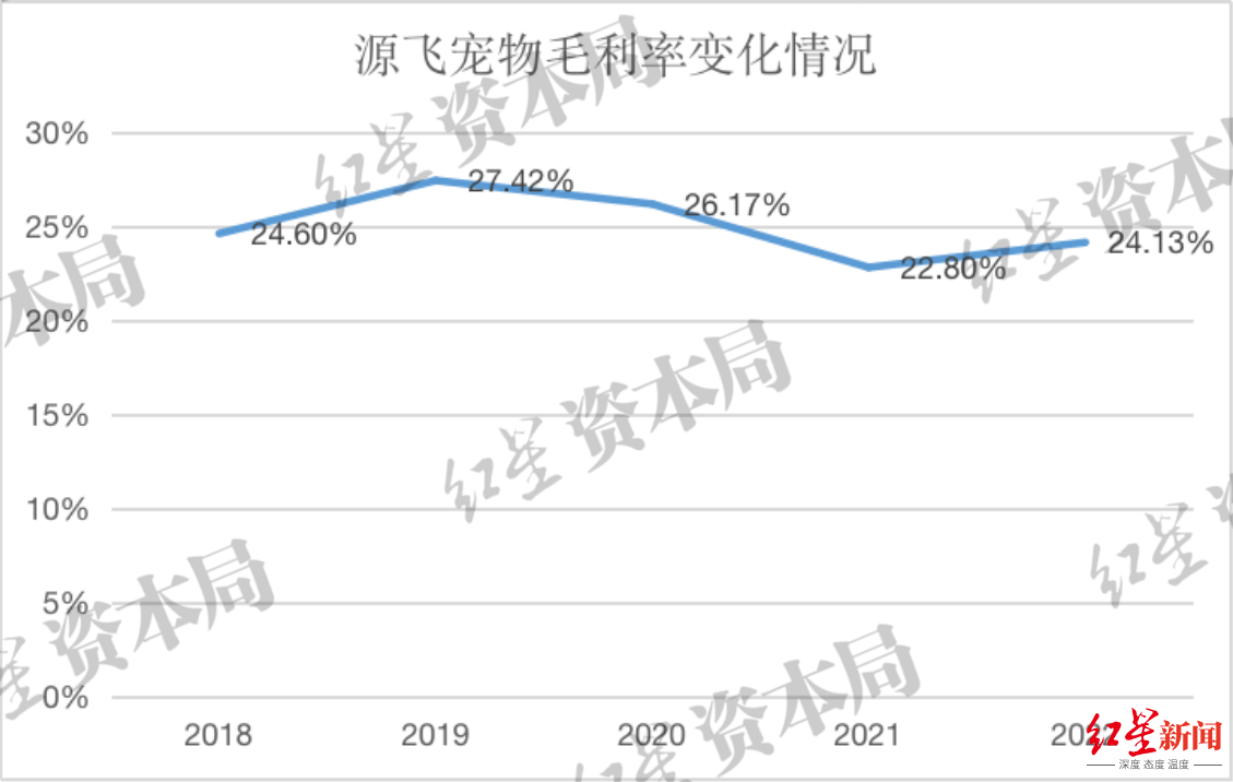 来源：企业财报、红星资本局