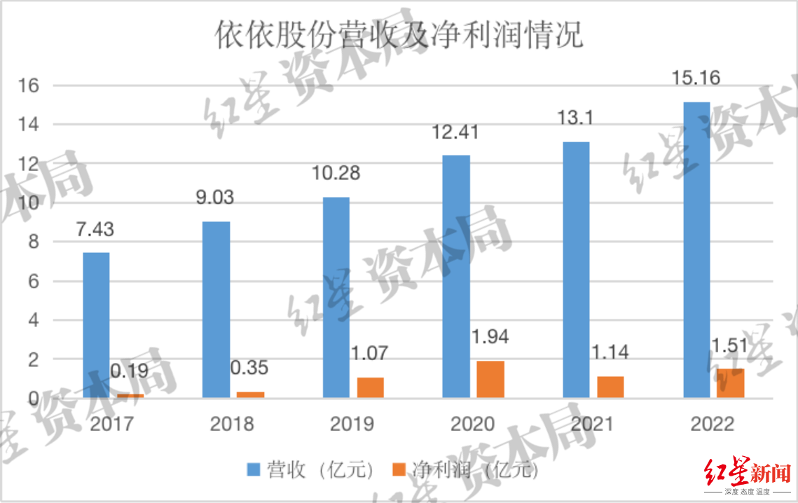 来源：企业财报、红星资本局