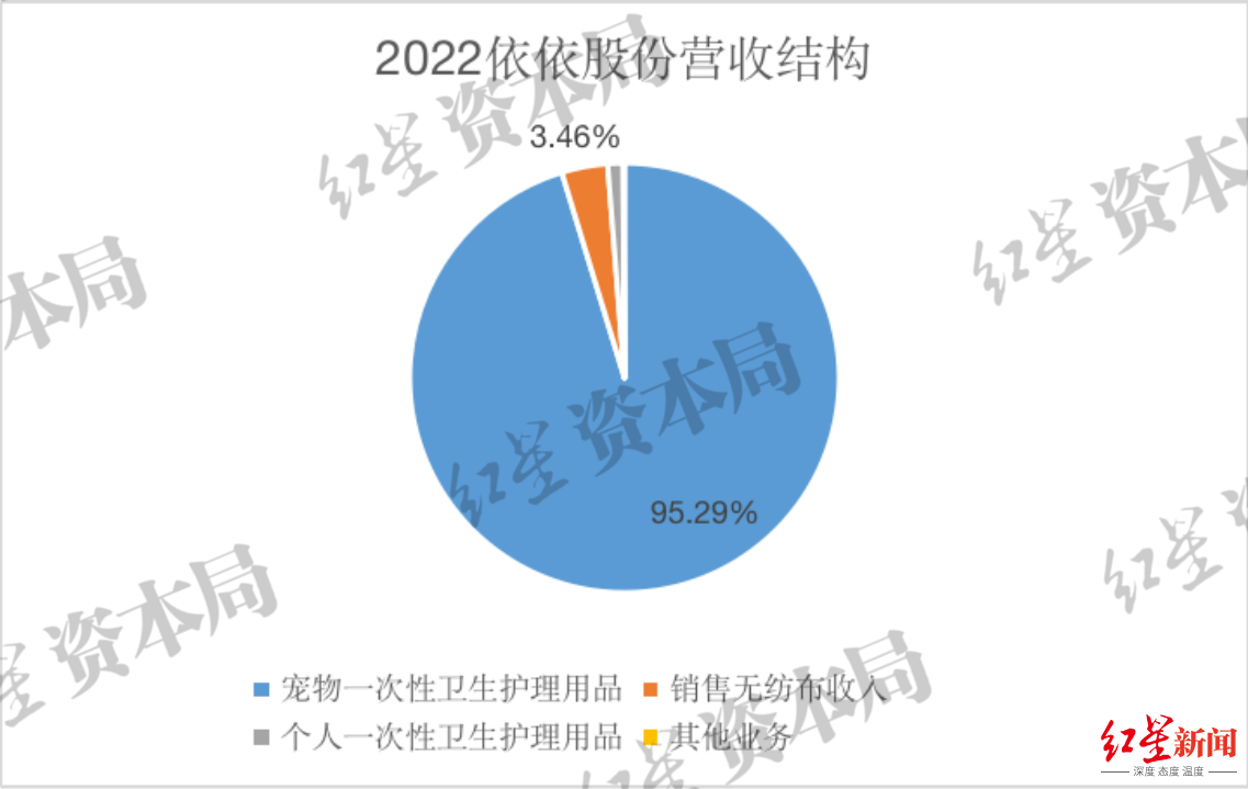 来源：企业财报、红星资本局