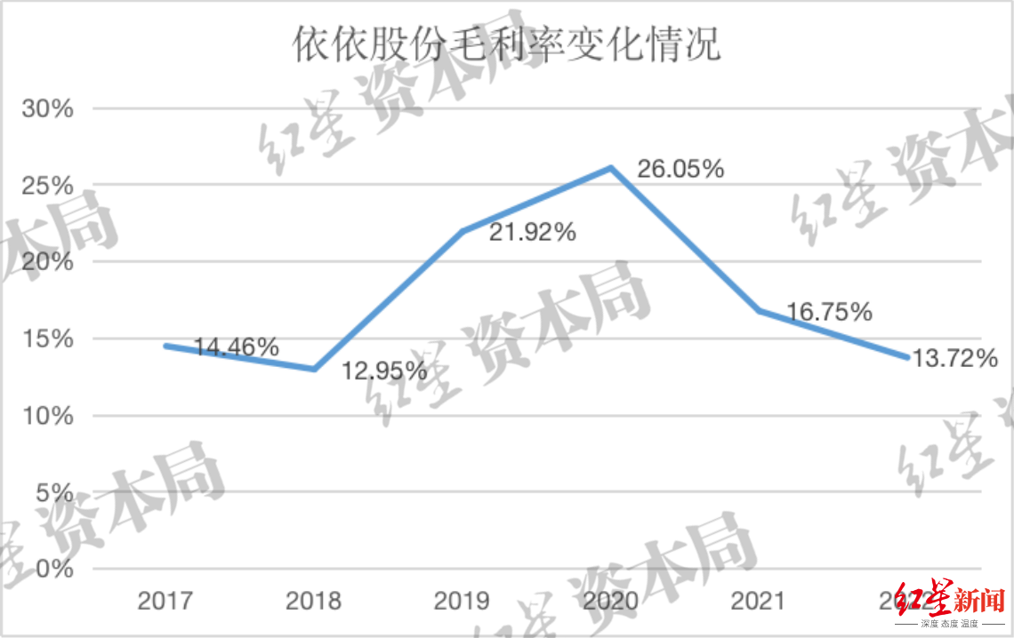 来源：企业财报、红星资本局