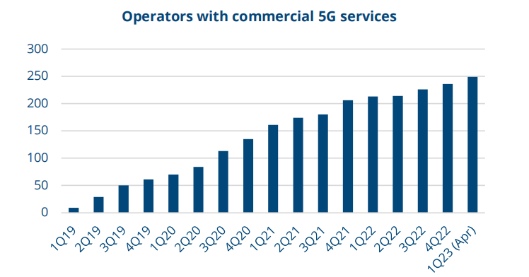 GSA报告：全球5G SA部署加速 至少35家运营商已推出商用服务