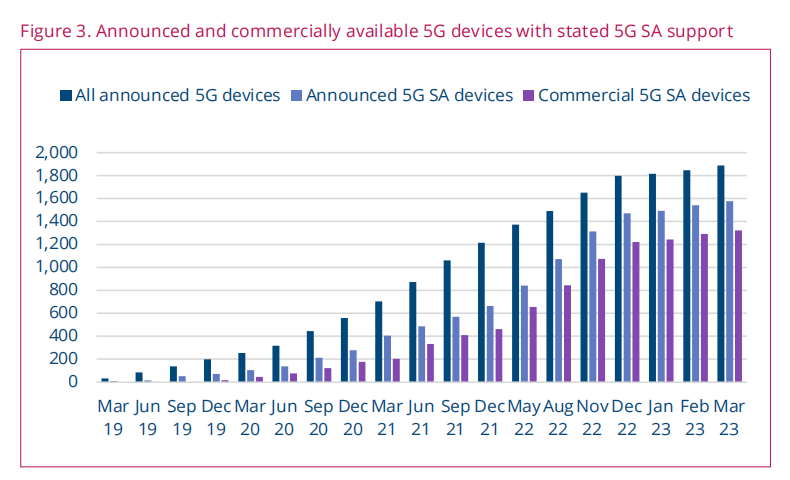 GSA报告：全球5G SA部署加速 至少35家运营商已推出商用服务