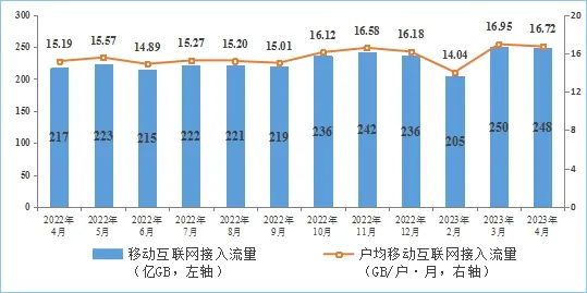 图7 移动互联网接入月流量及户均流量（DOU）情况