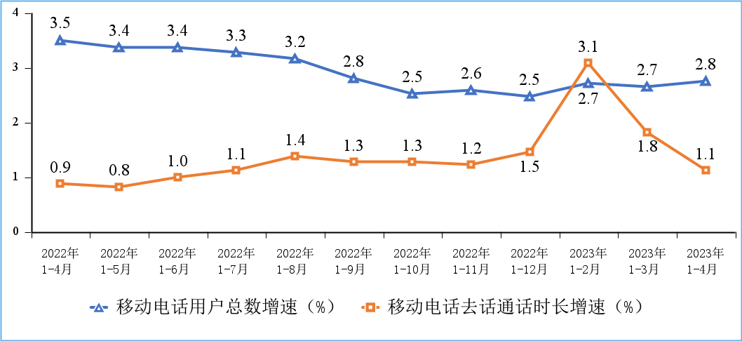 图8 移动电话用户增速和通话时长增速情况