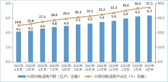 三大电信企业移动电话用户总数达17.07亿户，5G移动电话用户达6.34亿户