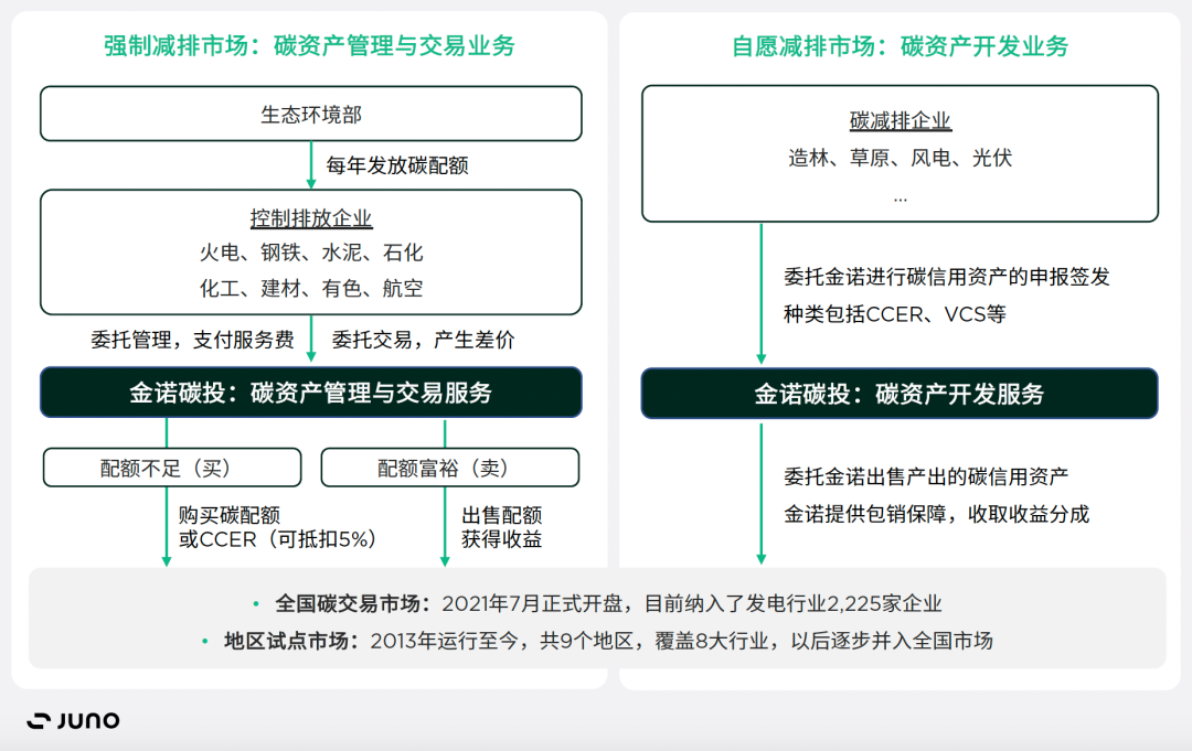 图源：金诺碳投