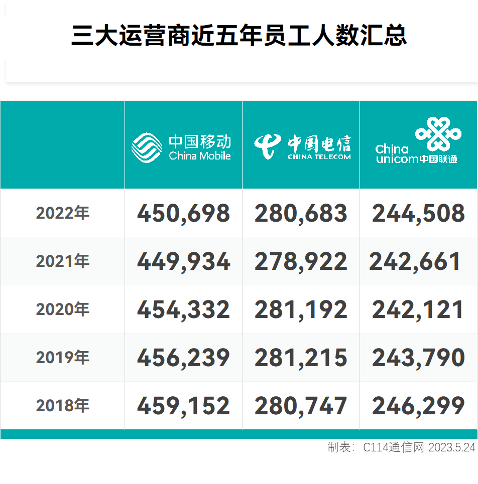 欧美掀起裁员潮，国内情势大相径庭：运营商人的悲喜并不相通