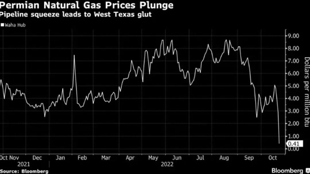 欧美天然气价格暴跌到不要钱！欧洲今年冬天还会冻死人吗？