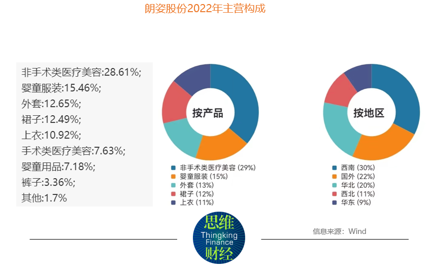 归母净利跌幅创10年新高  朗姿股份延伸医美谋出路