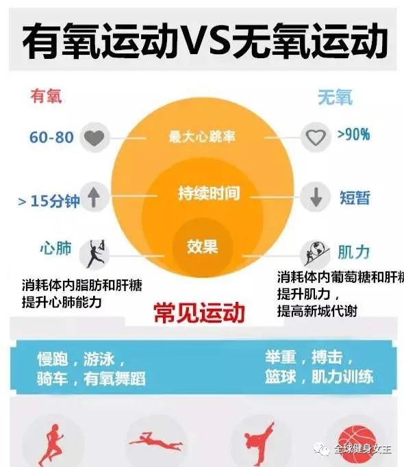 有氧运动or无氧运动，你更适合哪一种，你知道吗？