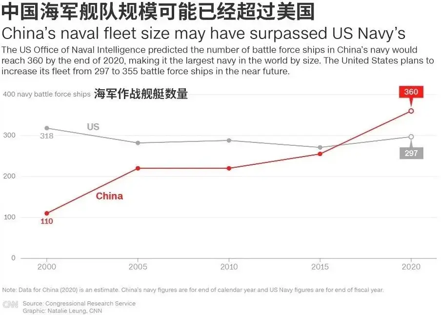 中国海军新封号：“全球最大海军”！美国是“嘲讽”还是别有用心
