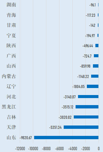 离“标兵”渐行渐远，山东到底怎么了？