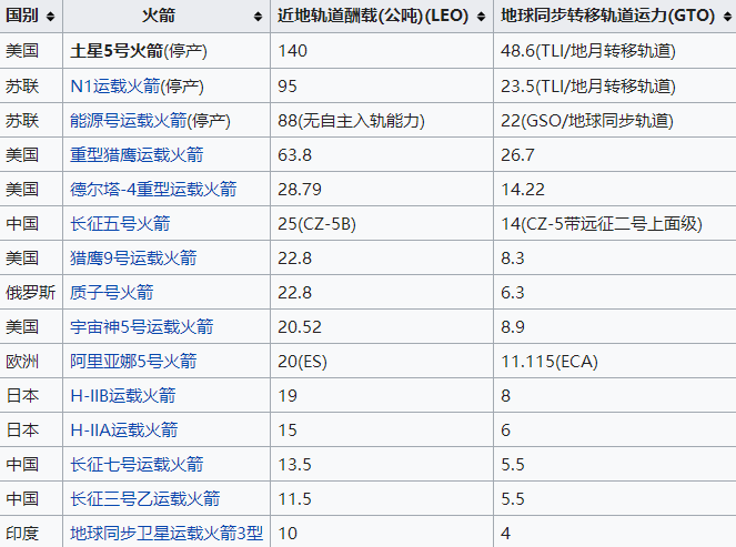 美国成功登月最大功臣是谁？世界最牛火箭直接把45吨飞船送上月球