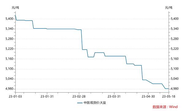 5月我国进口大豆1202万吨创新高 进口激增原因何在？