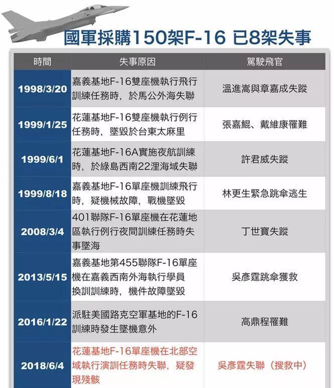 坠毁8架！美国卖给台湾的阉割版F-16，到底什么型号？