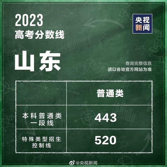 最全汇总！全国31个省份高考分数线公布