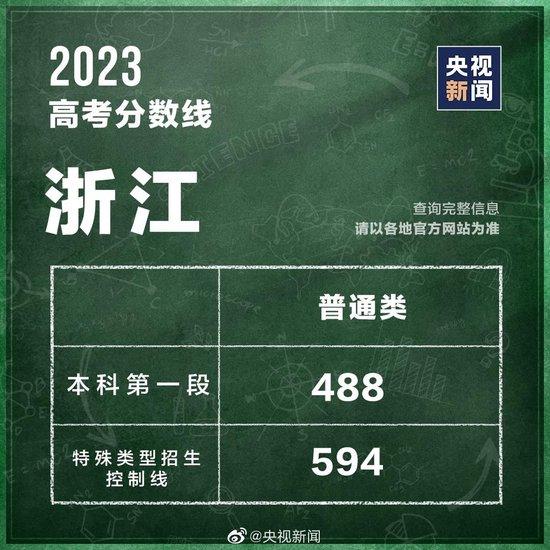 最全汇总！全国31个省份高考分数线公布