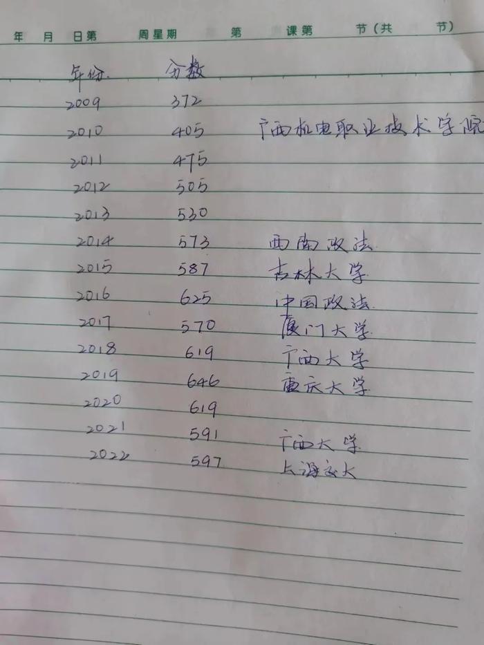 唐尚珺之前参考的14次高考，曾多次被名校录取。受访者供图