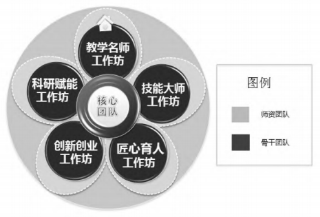 国家级职业教育教师教学创新团队建设实践——以某教学团队为例