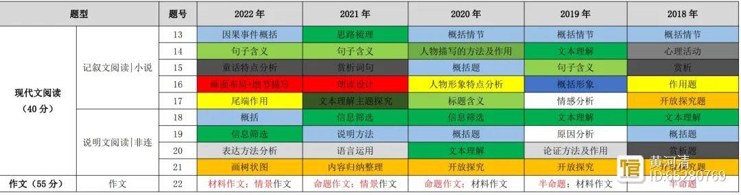 2022年重庆中考试卷分析彩虹图