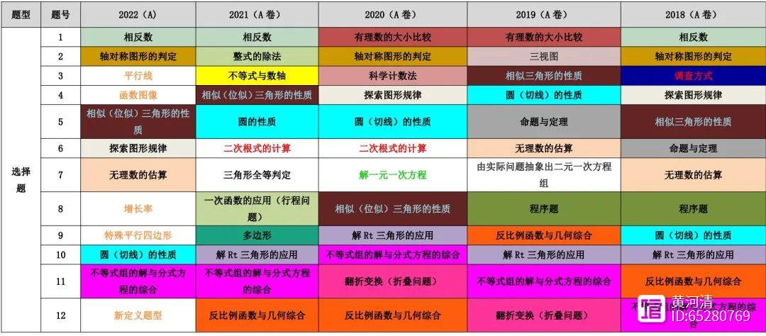 2022年重庆中考试卷分析彩虹图