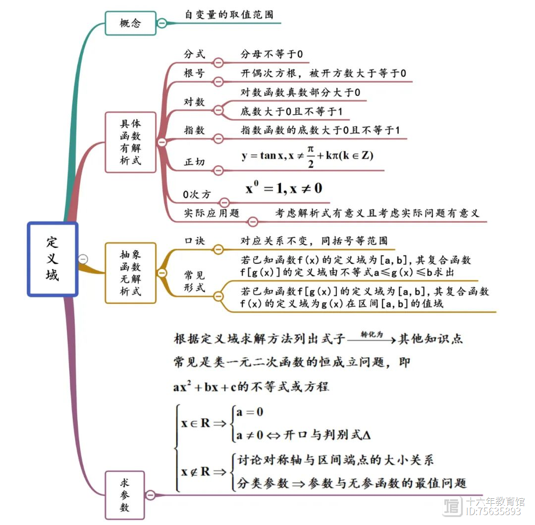 高中数学考点知识点思维导图（建议收藏）