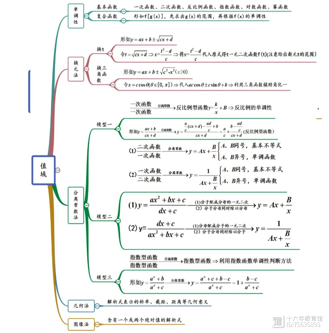 高中数学考点知识点思维导图（建议收藏）