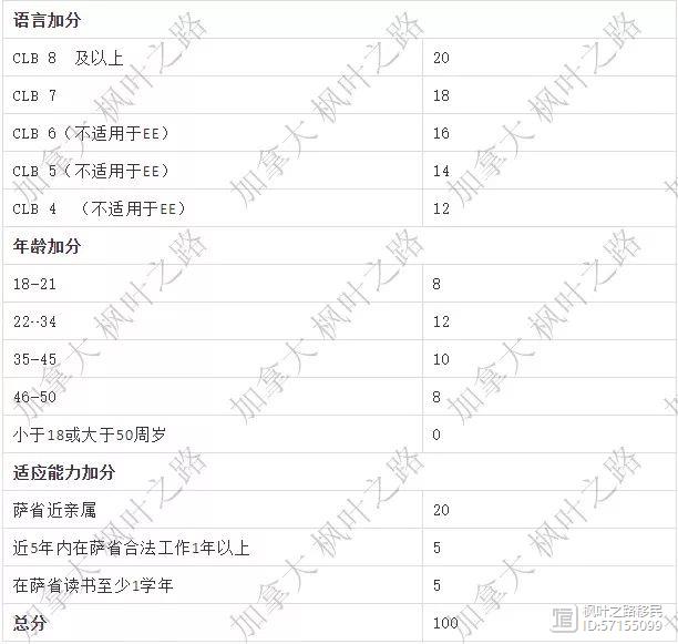 重磅 | 萨省5月首次捞人，政策调整新看点