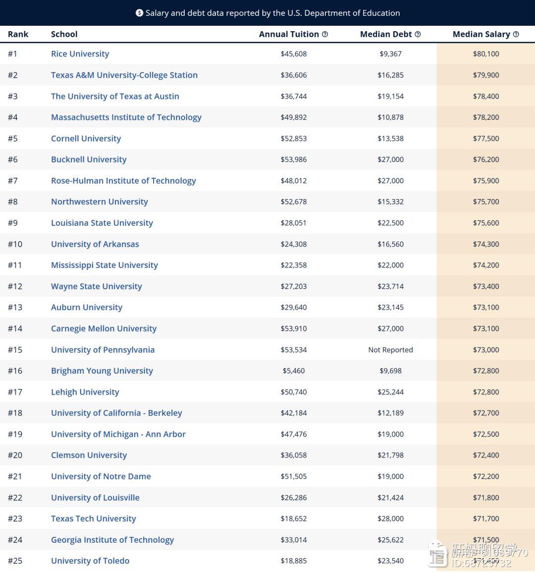 根据收入排序的各类专业最优大学（三.工科类）