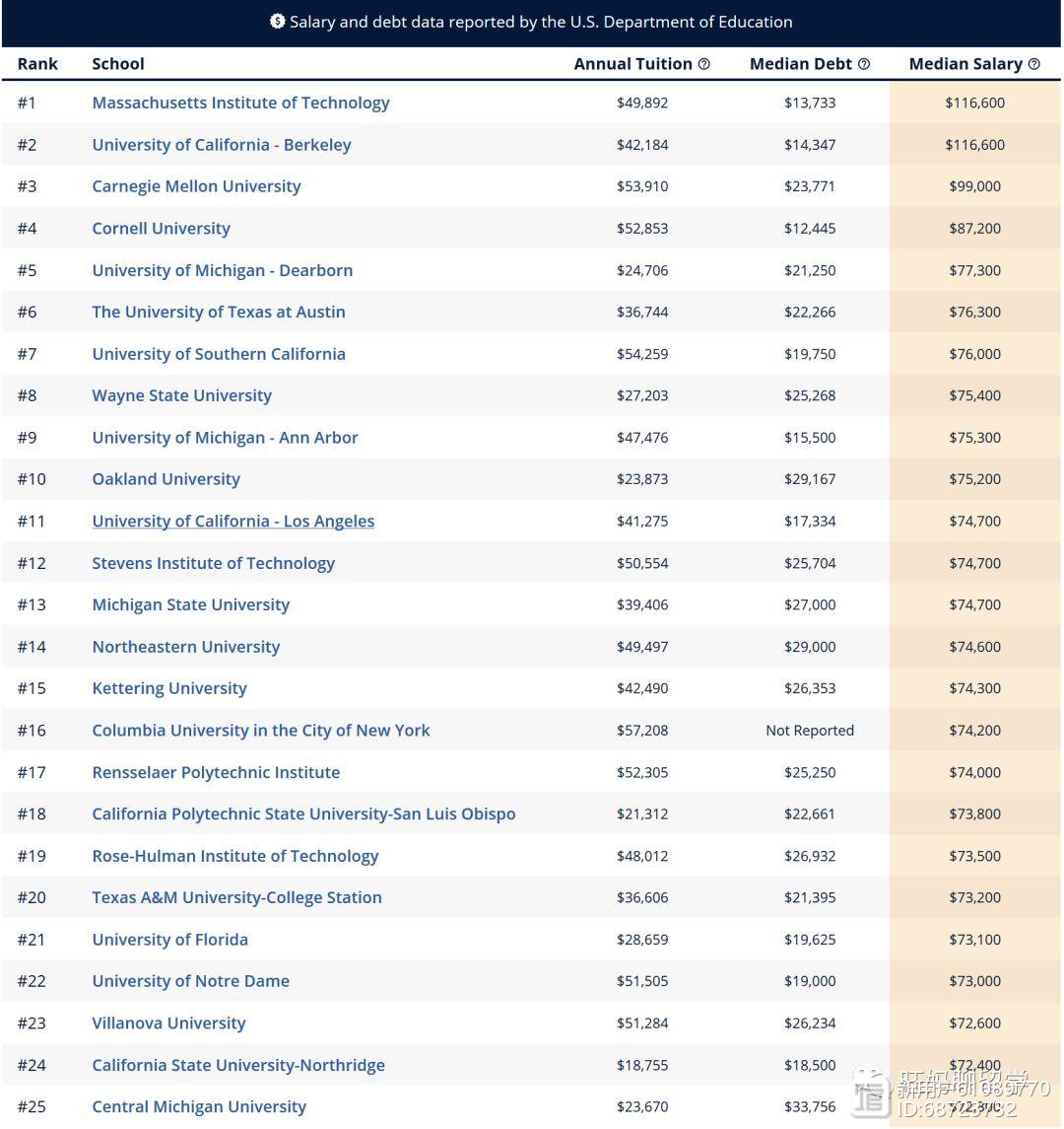 根据收入排序的各类专业最优大学（三.工科类）