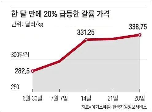 一个月内，镓价格暴涨20%，从每千克282.5美元上涨到338.75美元图：韩国《朝鲜日报》网站